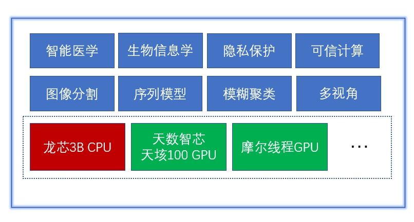 颉博软件与龙众创芯合作共建龙芯AI平台